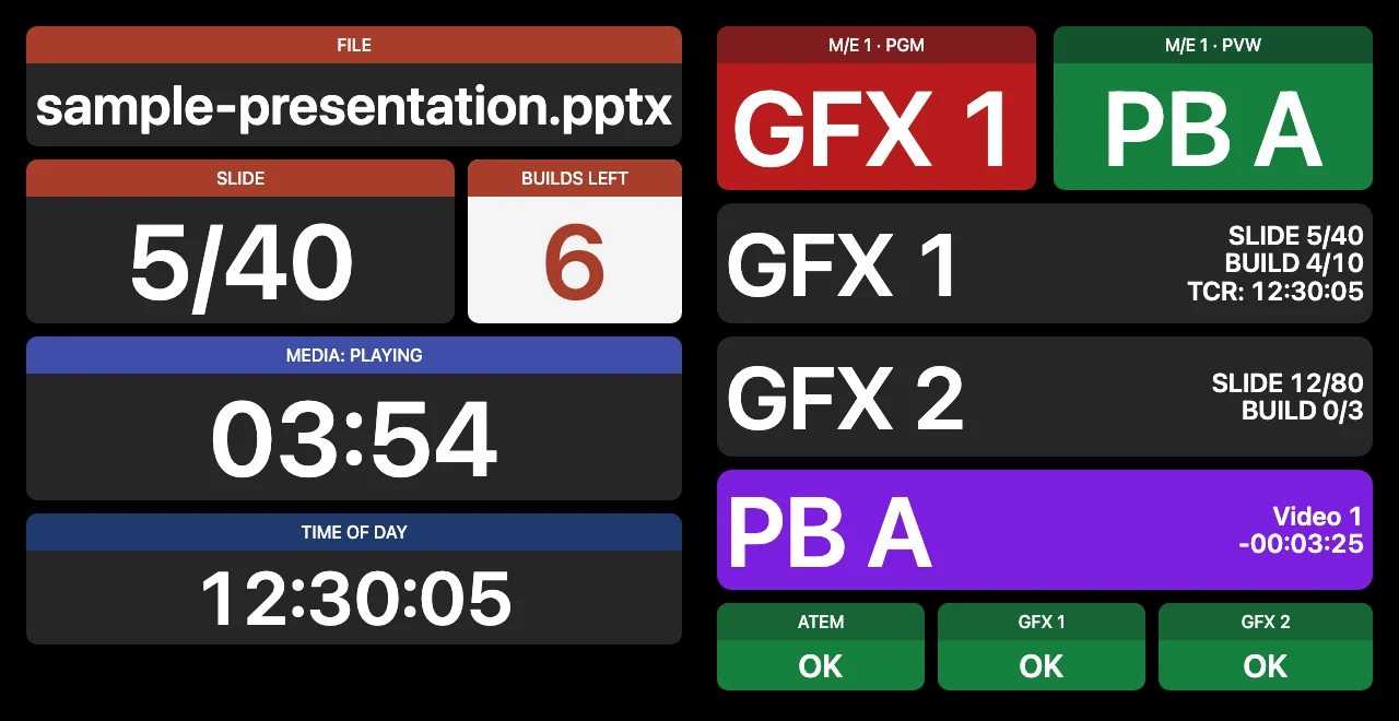 An example dashboard: file, slide, builds, media and time of day on the left; program and preview, three GFX buttons and status tiles on the right.