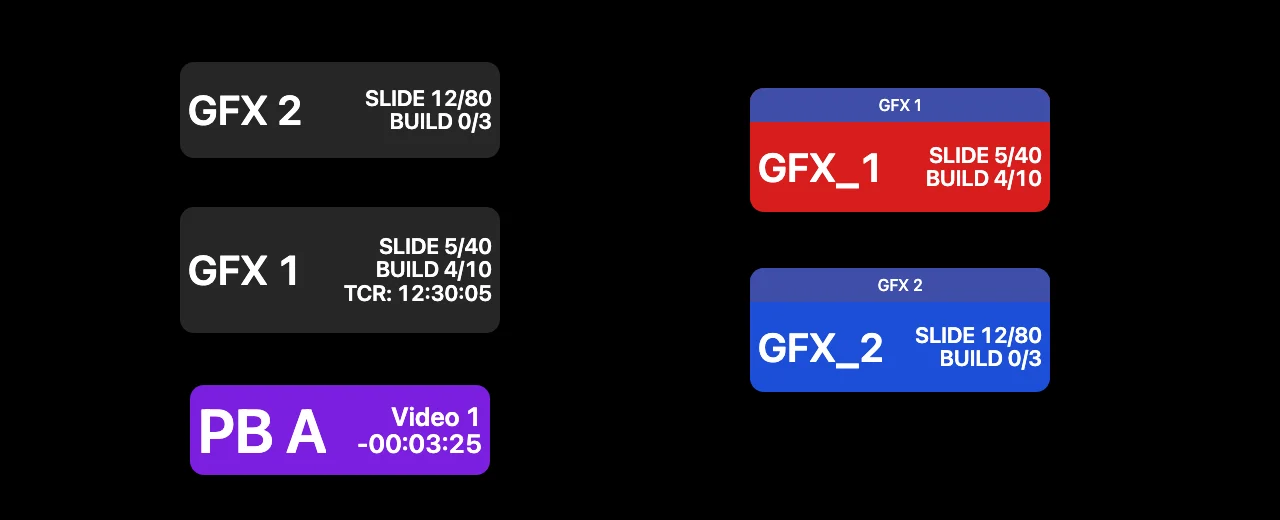 GFX presets with slide, build and TCR, a PB A button with cue and time, and two on-air buttons.